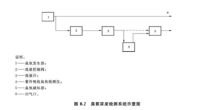 臭氧濃度檢測(cè)系統(tǒng)示意圖